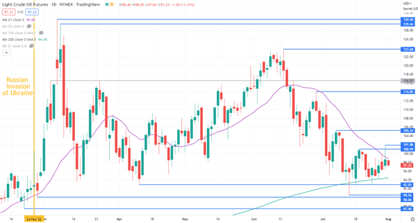 CRUDE OIL CHART