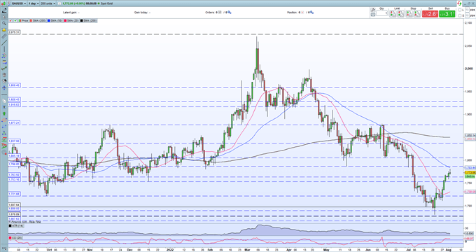 Gold Price Rally Bumping Into Resistance, Taiwan Tensions Escalate   