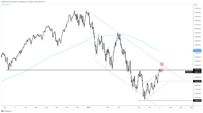 Nasdaq 100 daily chart