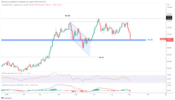 Japanese Yen Outlook: Recession Fears and Safe Haven Appeal Lifts JPY