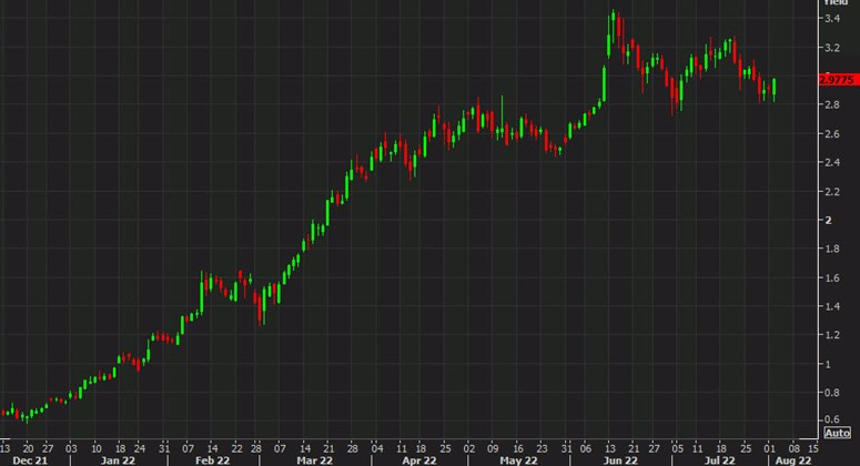 US 2 year yields