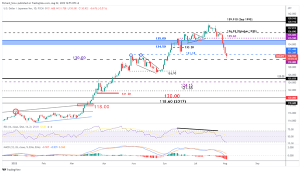 Japanese Yen Outlook: Recession Fears and Safe Haven Appeal Lifts JPY