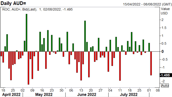 Australian Dollar Latest: AUD/USD Slumps on RBA, Taiwan 