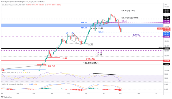 USD/JPY Update: Fed Speakers Reaffirm Aggressive Tightening, Dollar Rises