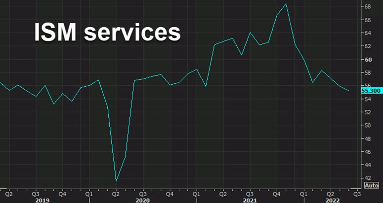 ISM services index June 2022 chart