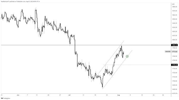 xau/usd 4-hr chart