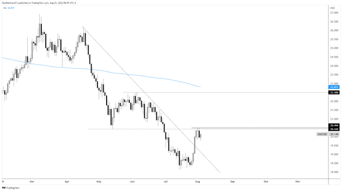 xag/usd daily chart