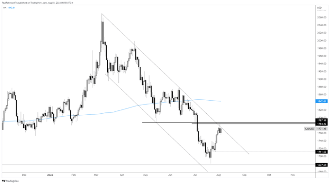 xau/usd daily chart