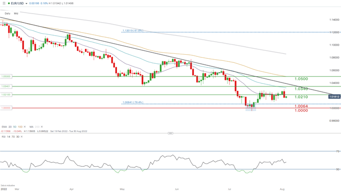 eurusd daily chart