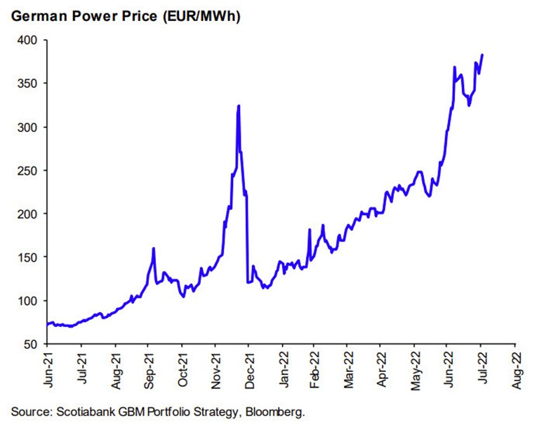 German power prices