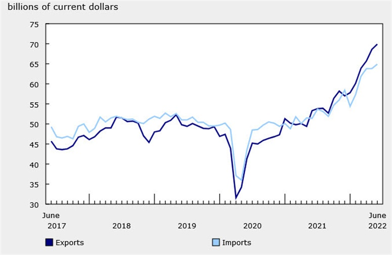 Canada trade balance June 2022