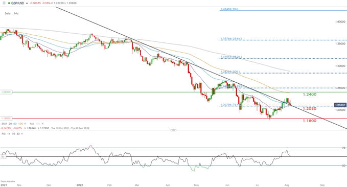 gbpusd daily chart