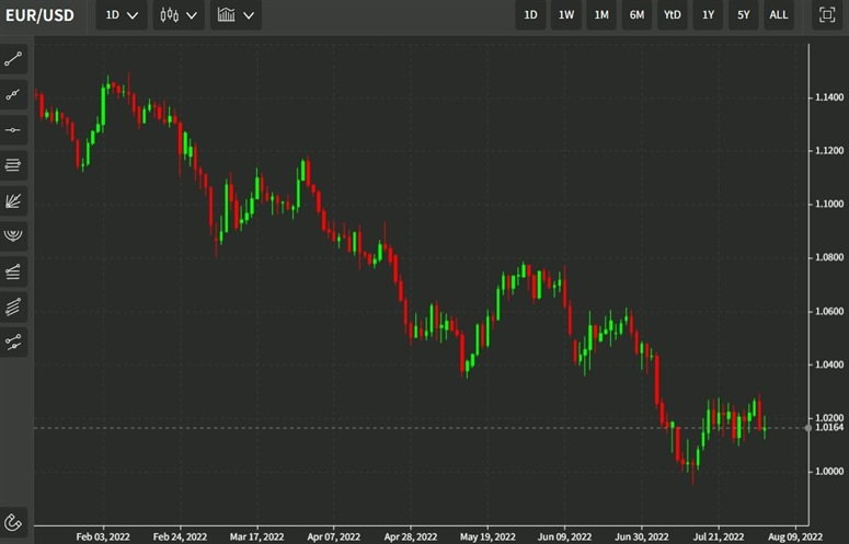 eurusd 04 August 2022