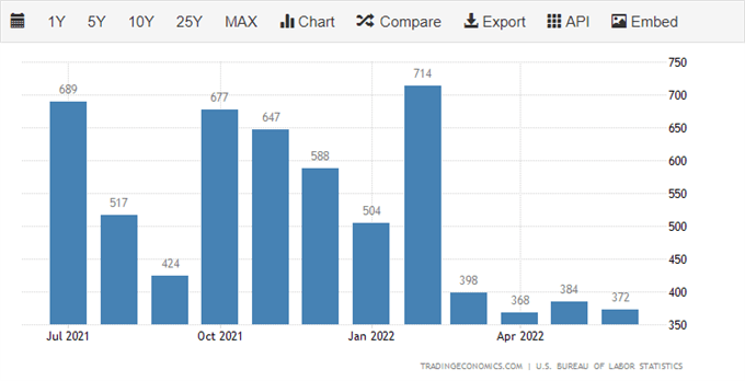 US Dollar (DXY) Consolidates Ahead of the Latest US Jobs Report (NFP)