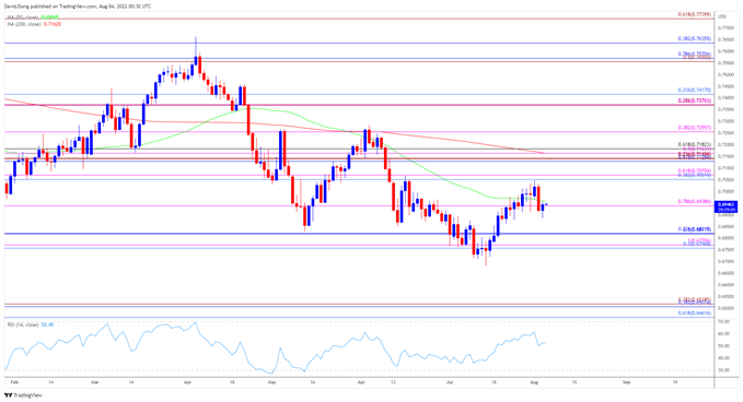 Image of AUD/USD rate daily chart