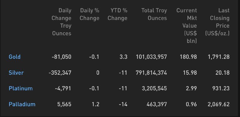 Cập nhật hoạt động các quỹ ETF vàng ngày 05.08.2022: Cá mập xả vàng, bạc, mua palladium