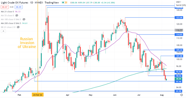 CRUDE OIL CHART