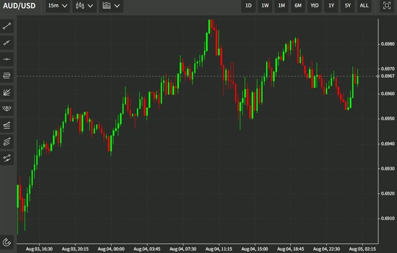 aud chart 05 August 2022