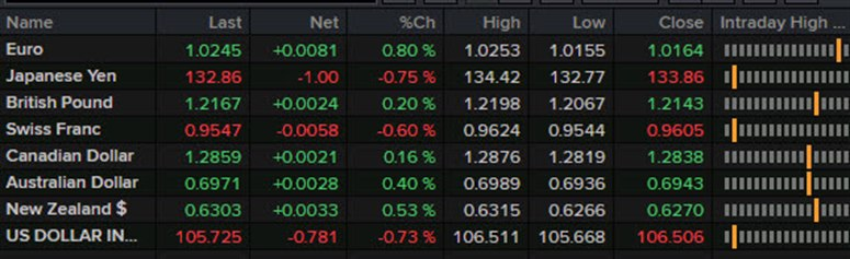 fx news wrap Aug 4 2022