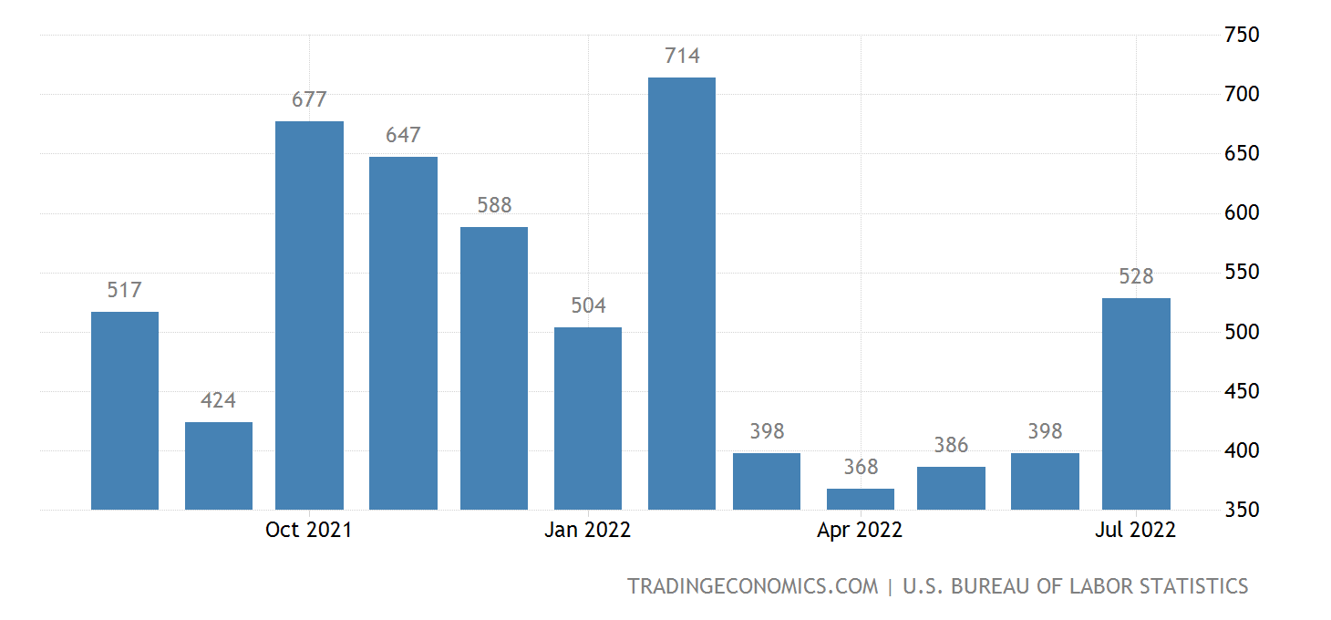 United States Non Farm Payrolls