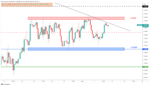 EUR/USD Update: EURUSD rallies ahead of NFP, Trading Range in Focus