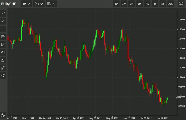 eurchf 05 August 2022