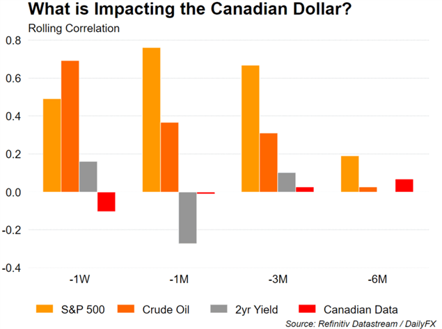 Canadian Dollar Forecast: USD/CAD Supported on Softer Oil Prices