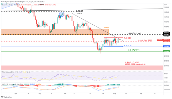 EUR/USD Update: EURUSD rallies ahead of NFP, Trading Range in Focus