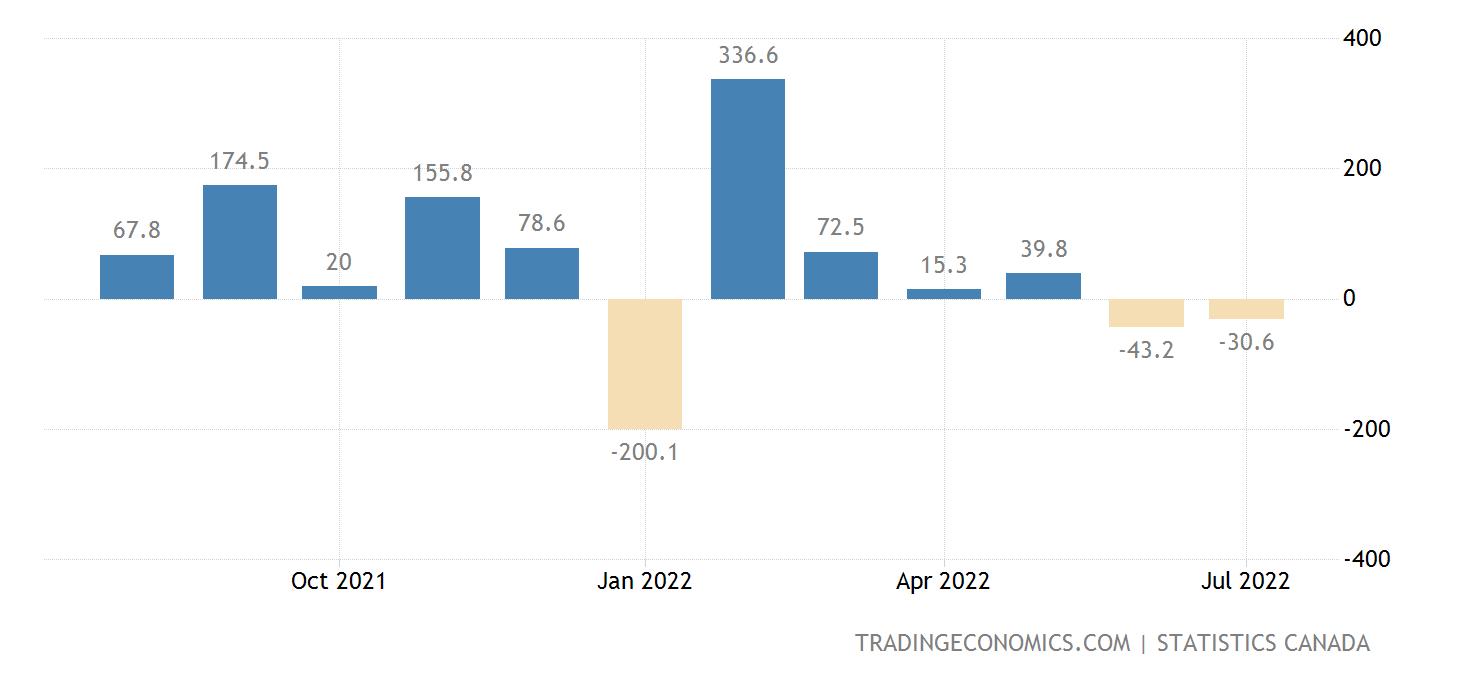 Canada Employment Change