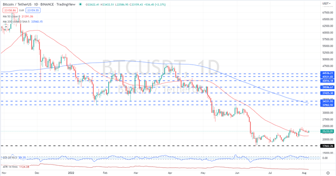 Bitcoin (BTC), Ethereum (ETH) Latest – Time for Volatility to Pick Up