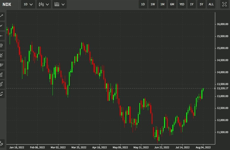 nasdaq 05 August 2022