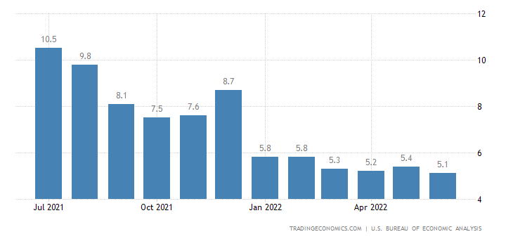 United States Personal Savings Rate