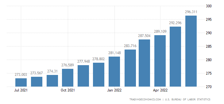 United States Consumer Price Index (<a href='https://seekingalpha.com/symbol/CPI' title='IndexIQ ETF Trust - IQ Real Return ETF'>CPI</a>)