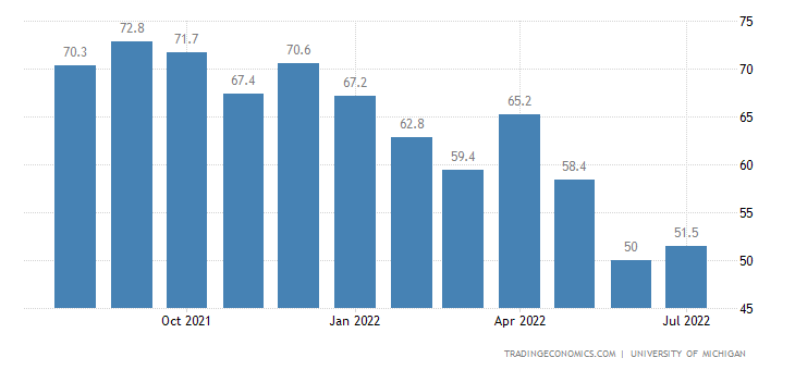 United States Michigan Consumer Sentiment