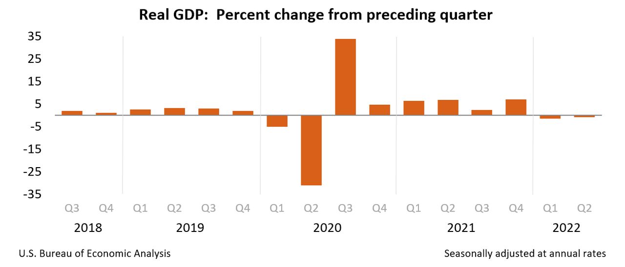 U.S. GDP Growth