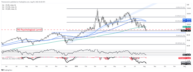 wti crude oil technical chart 