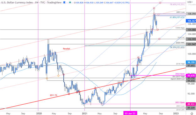 usd weekly chart 