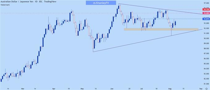 AUDJPY daily chart