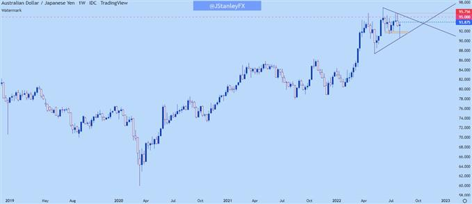 audjpy weekly chart