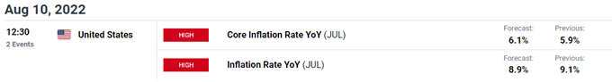 USD/CAD Rally to Persist If US CPI Indicates Sticky Inflation