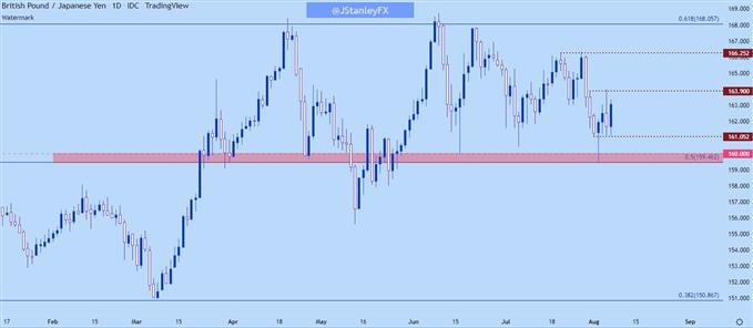 gbpjpy daily chart