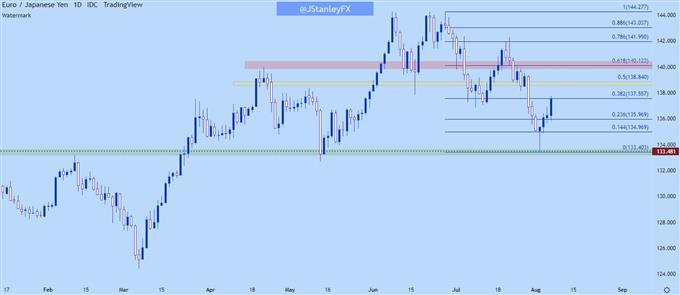 biểu đồ hàng ngày eurjpy