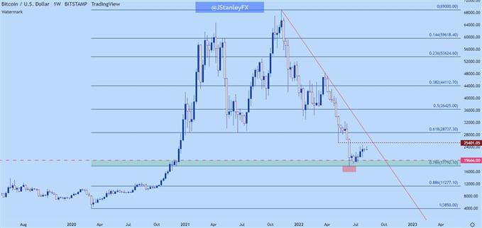 Bitcoin weekly chart