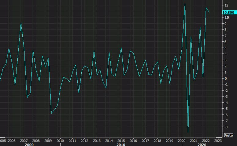 US unit labor costs