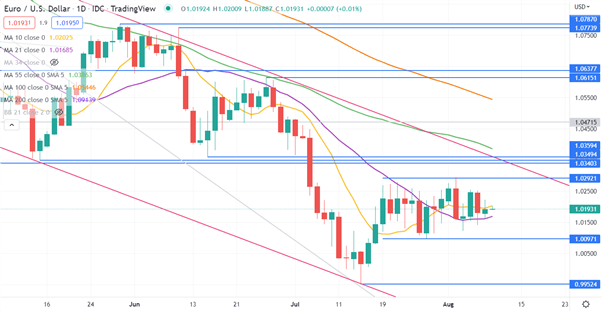 EURUSD CHART