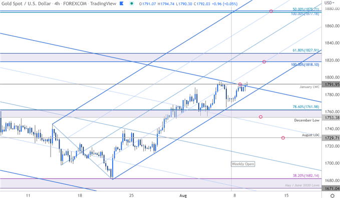 Gold Price Chart - XAU/USD 240min - GLD Short-term Trade Outlook - GC Technical Forecast