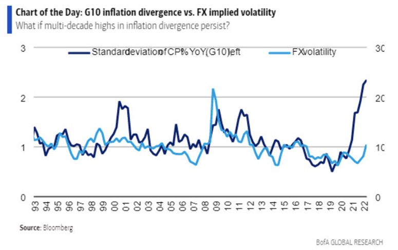 G10 fx volatilty