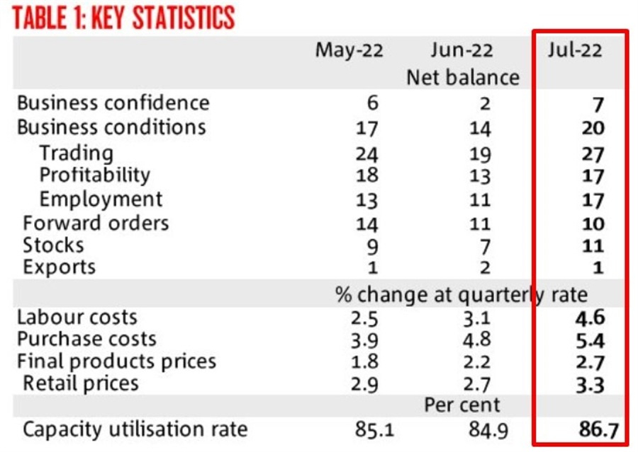 Australia business confidence 09 August 2022