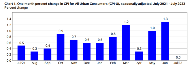 July US CPI.