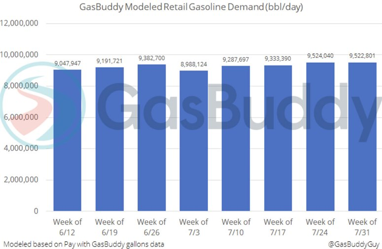 gasoline demand